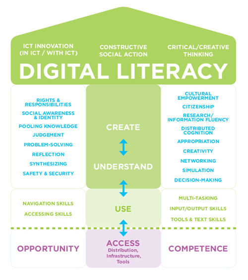 digital-literacy-model llllllll